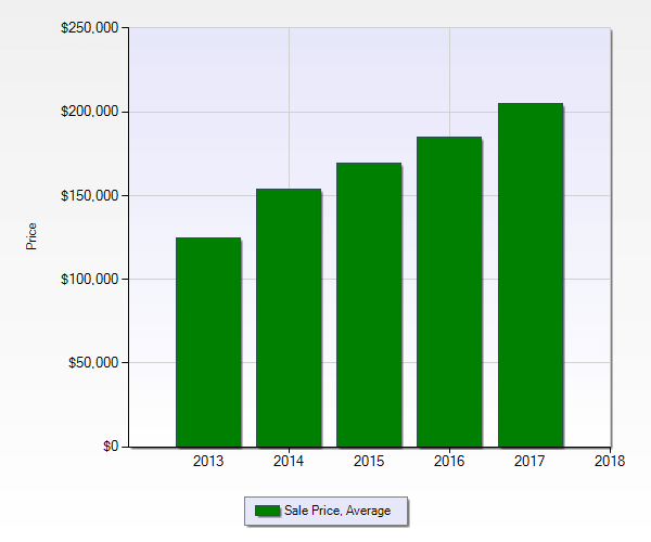 dallas market report green bar graph showing avg sales price over 5 years ending Dec 2017