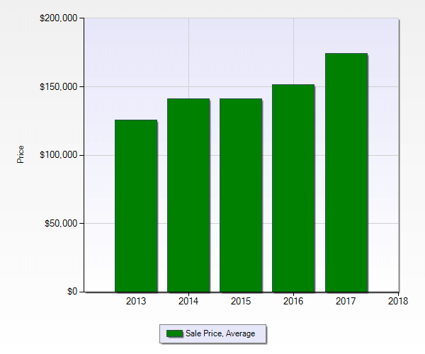 Hiram GA market report green bar graph showing avg sales price over 5 years ending December 2017
