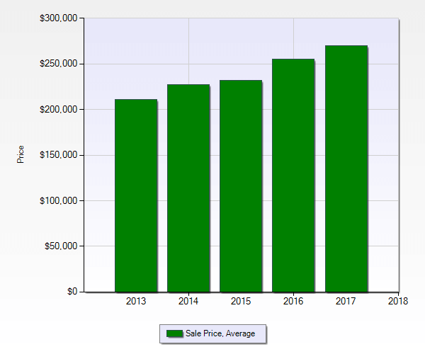 kennesaw market report bar graph of avg sales price over 5 years ending Dec 2017